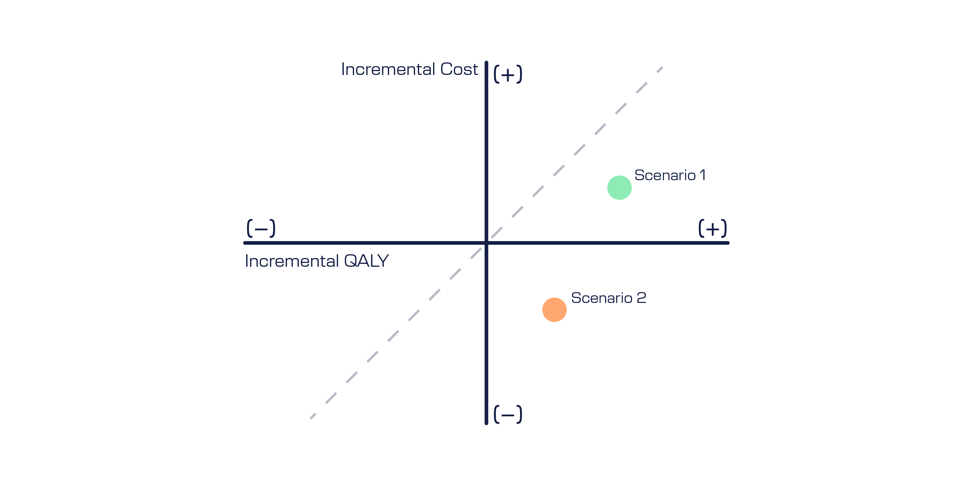 Figure 2 - Cost Effectiveness Scenario
